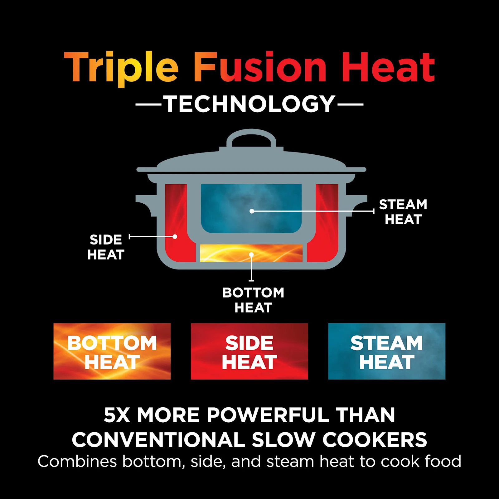 Triple Fusion Heat technology diagram